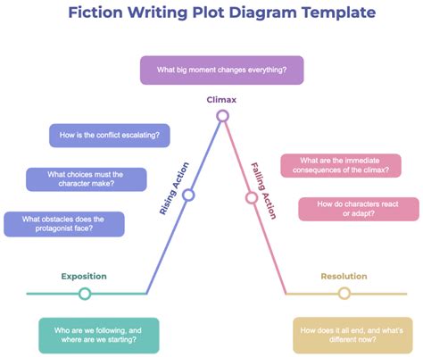 Afbeeldingsresultaten voor Plot Diagram Types