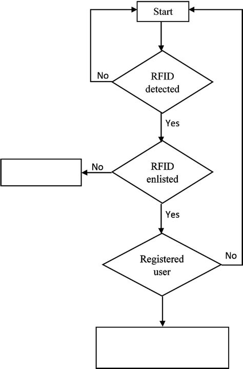 Image result for Access Control System Flow Diagram