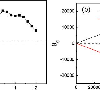 Toradh íomhá ar Average Angular Velocity From Graph