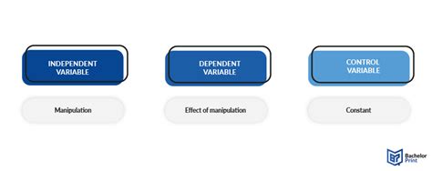 Image result for Types of Dependent Variables
