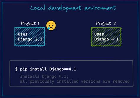 Image result for Python Virtual Machine Explained