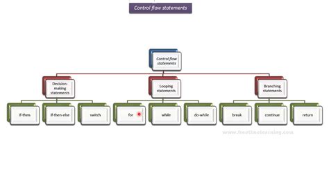 תוצאת תמונה עבור Java Control Statement Example