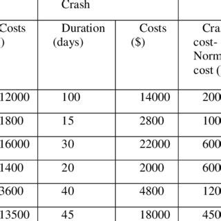 Project Crashing Linear Programming-साठीचा प्रतिमा निकाल