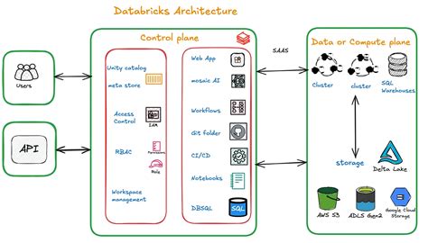 Image result for Data Engineer Databricks Workflow