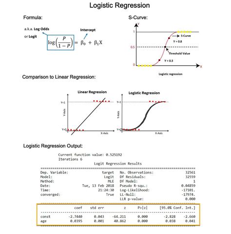 Image result for logistic regression analysis