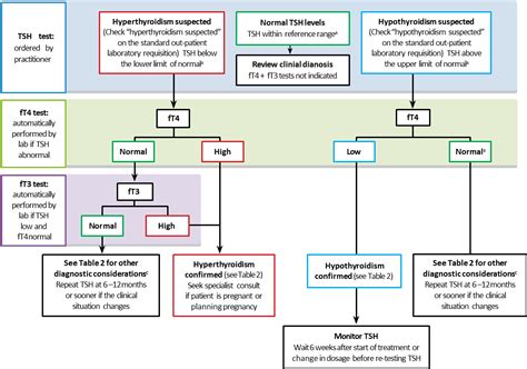 Image result for Abnormal Thyroid Algorithm