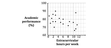 Image result for Scatter Diagram GCSE Questions