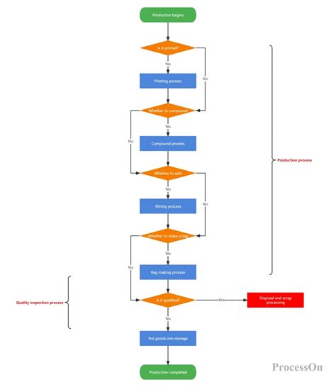 Simple Process Two Steps に対する画像結果