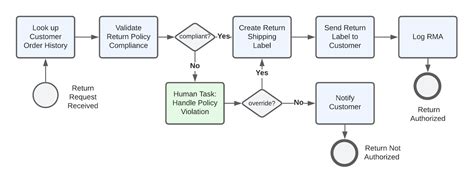 Image result for API Integration in Business Process Flow