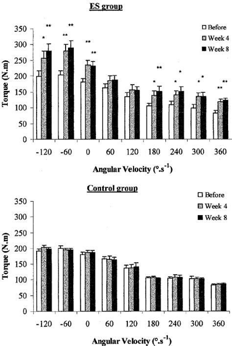 Torque Relationship with Angular Velocity-க்கான படிம முடிவு