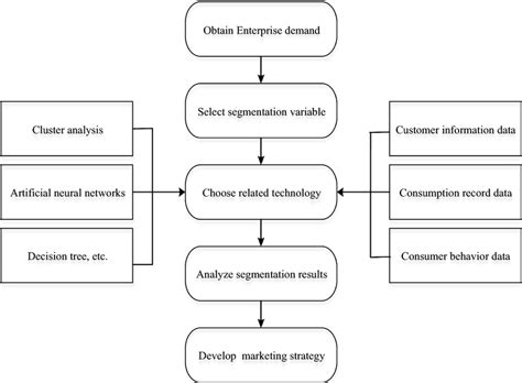 Flowchart for Customer Segmentation に対する画像結果