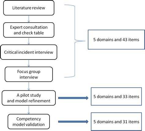 Afbeeldingsresultaten voor Verification of Competency Process Flow Chart
