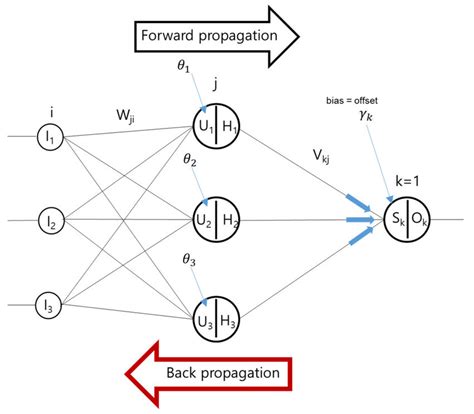 Backward Propagation Neural Network に対する画像結果