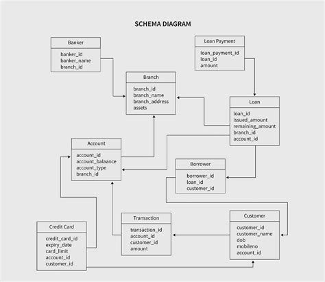 Image result for Bank Management System Logical Database Design