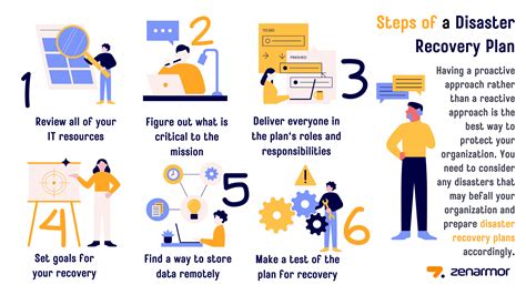 Disaster Recovery Procedure に対する画像結果