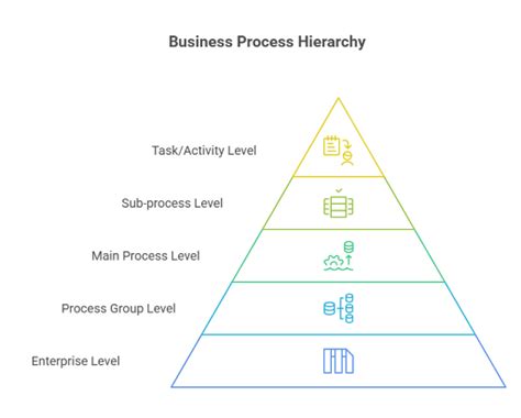 Afbeeldingsresultaten voor Level 0 Process Map