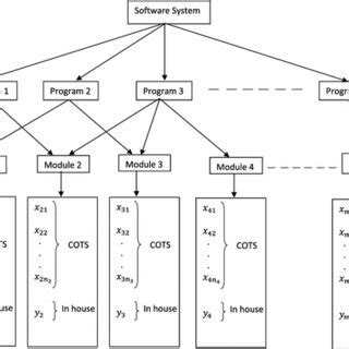 Image result for Modular Pattern Softeare Development