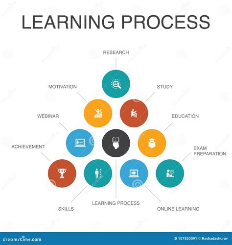 Image result for Learning Processes