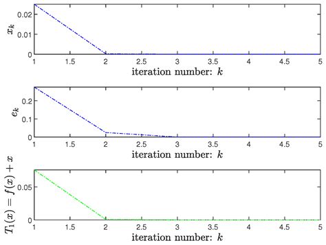 Image result for General Iterative Process Maths