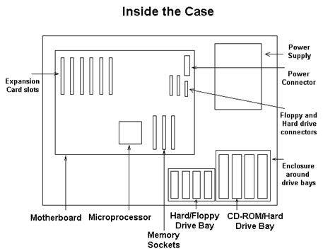 Image result for Inside Computer Labelled