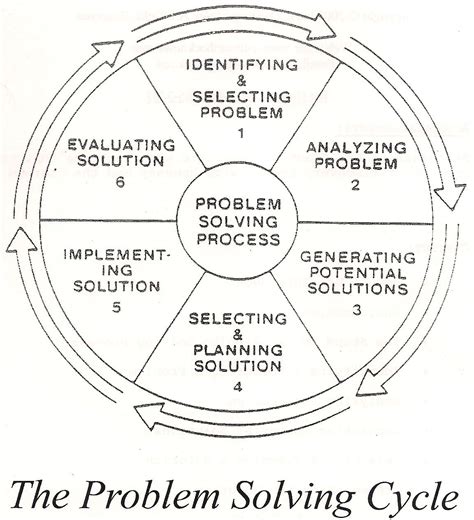 Toradh íomhá ar What Is Problem Solving Cycle