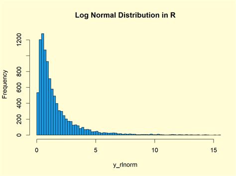 Image result for Log Normal Distribution RNA-seq Data