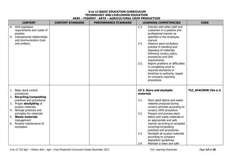Toradh íomhá ar Agri Coding Practice