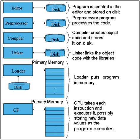 How to Write a Program に対する画像結果