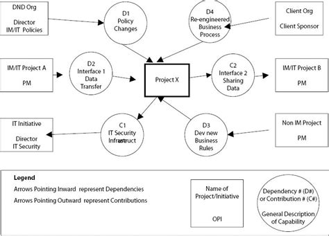 Image result for Interdependency of Project