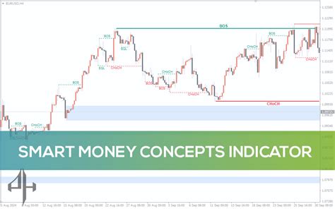 Toradh íomhá ar Penggunaan Smart Money Concept Indicator