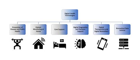 Afbeeldingsresultaten voor Technology Stack Digital Health