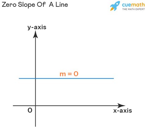 Zero Slope - How To Calculate Zero Slope?, Examples, FAQs