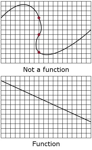 Image result for Inverse Function Test Drawing a Line