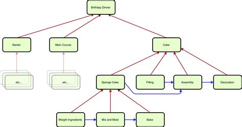 Image result for Dependency Diagram Database Example
