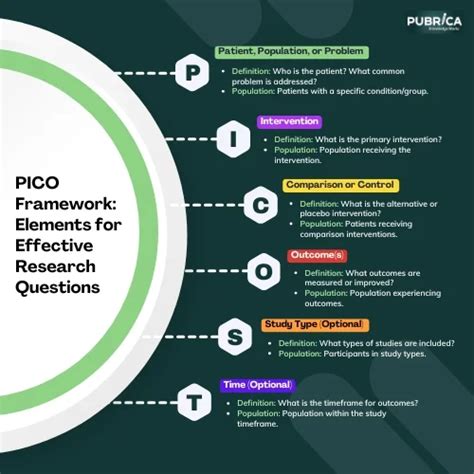 Image result for Creating a Pico Question