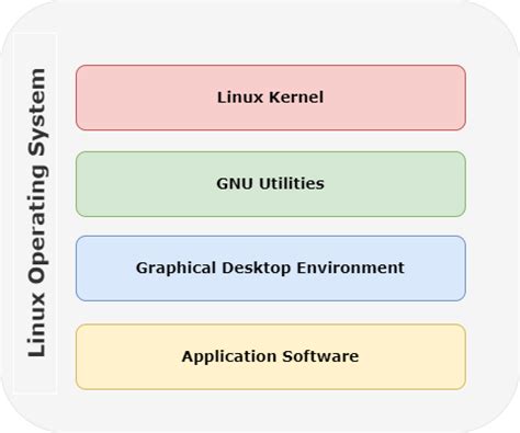 Linux Components Diagram に対する画像結果