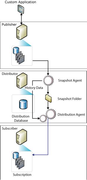 Toradh íomhá ar Database Replication through Transit Gateway