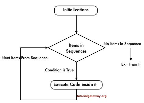 For Lops in Python Flow Chart に対する画像結果