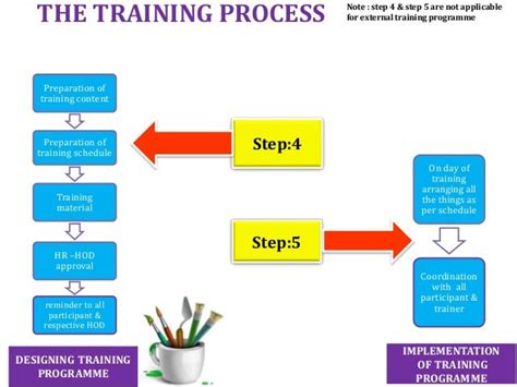 Image result for Training Request Process Flow Chart