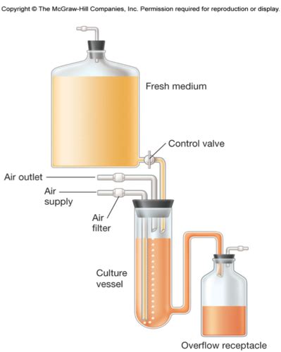 Afbeeldingsresultaten voor Microbial Growth Control