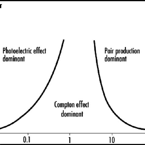 Image result for Probability of Differnt Interactions Gamma Ray