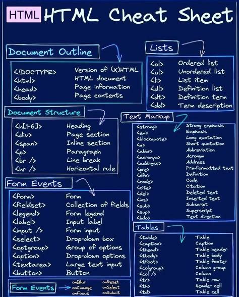 Toradh íomhá ar HTML Different Types of Coding