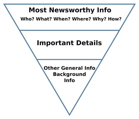 Image result for Examples of News Story Using Inverted Pyramid