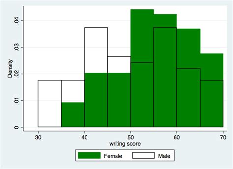 Image result for Histogram 2 Variables