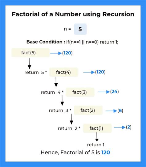 Toradh íomhá ar For Loop in Recursion