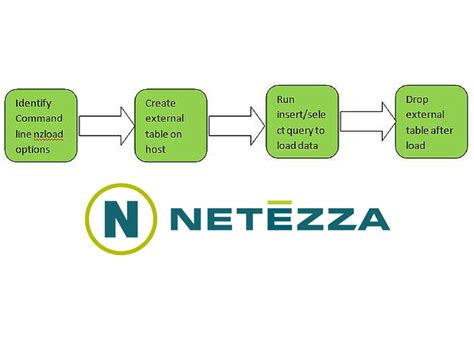 Image result for Netezza Temp Table