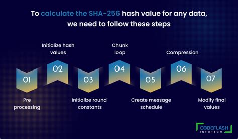 Image result for SHA-256 Hash Algorithm