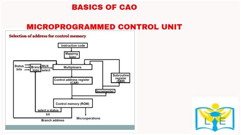 Image result for Microprogrammed Control Unit Examples