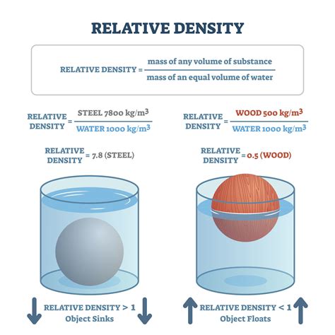 Image result for Relative Density