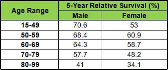 Image result for Bladder Cancer Life Expectancy